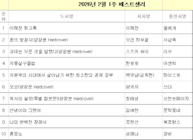 '이해찬 회고록' 베스트셀러 1위…'내 심장을 쏴라' 순위권 진입