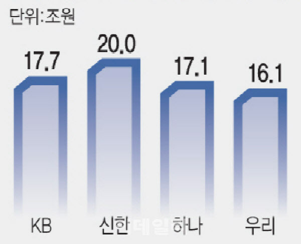 KB금융, 은행주 첫 'PBR 1배' 달성…저평가 끝난 금융지주, 밸류업 속도