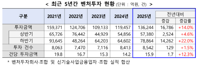 벤처투자 13.6조 ‘역대 2위’…李정부 출범 후 민간 기대감