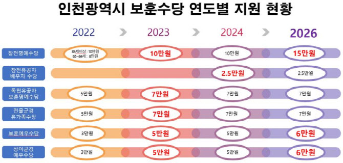 인천시, 내달부터 참전명예수당 50% 인상