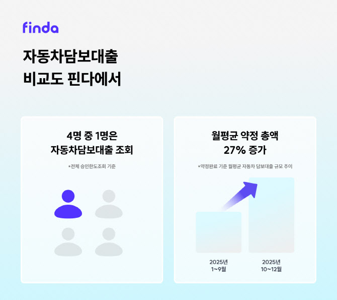 핀다 “대출규제 강화에 차담보대출 한도조회 10만건 증가”