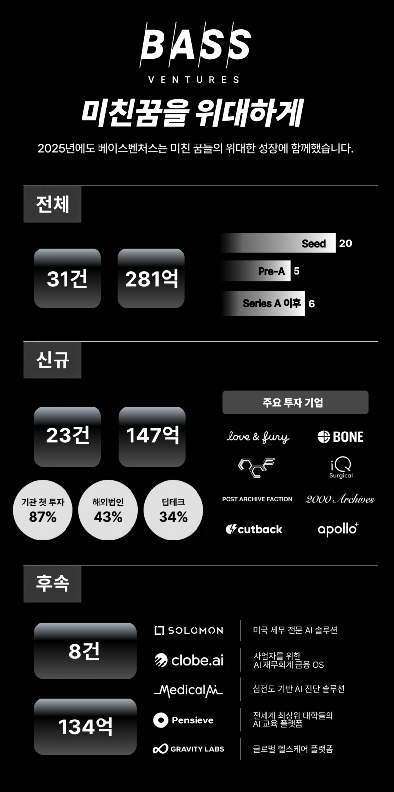 베이스벤처스, 지난해 31개 스타트업에 281억 투자