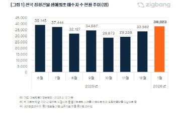 1월 전국 생애 최초 집합건물 매수, 7개월래 최대