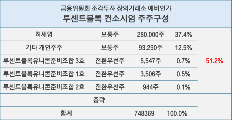 루센트블록 발목 잡은 주주구성…개인소유 꿈꿨나[only 이데일리]