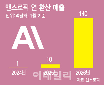 클로드가 끌어올린 앤스로픽 기업가치, 삼성전자 절반 수준