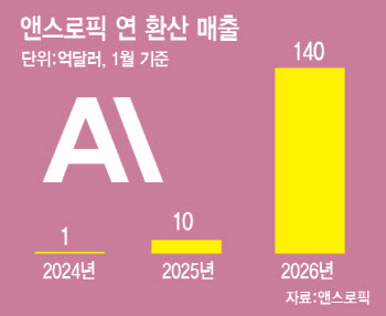 클로드가 끌어올린 앤스로픽 기업가치, 삼성전자 절반 수준
