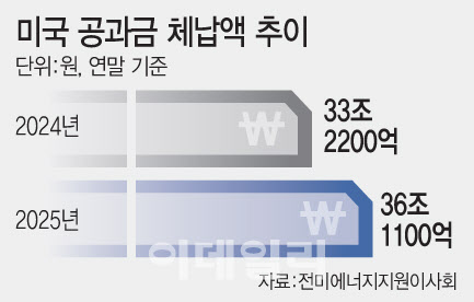 "난방비 폭탄에 창문 막고 옷 껴입으며 버텨"…美가계 ‘한숨’