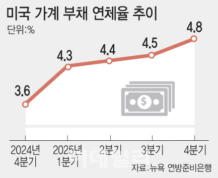 “年 1억원 벌어도 버겁다”…美, 중산층까지 연체율 ‘비상’