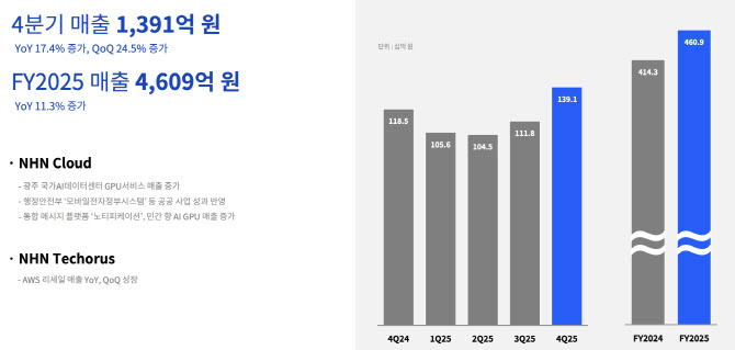 KT·네이버·NHN, 공공 수요가 AI 인프라로 확장되며 클라우드 실적 동반 상승