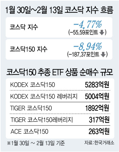 코스닥 조정에도 ETF엔 뭉칫돈…개미 매수, 반등 동력 될까