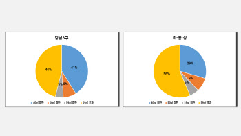 등록임대 축소의 역설…집값 안정? 임대료 폭등?