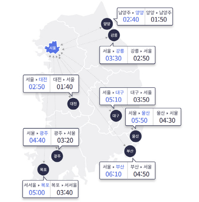 연휴 첫날 귀성방향 정체 시작…서울-부산 6시간 10분 소요