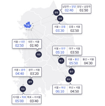 연휴 첫날 귀성방향 정체 시작…서울-부산 6시간 10분 소요
