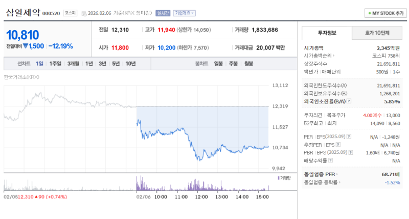 트럼프Rx 태풍속…'주력약 퇴출' 삼일↓·'M&A 기대' 오스코텍↑