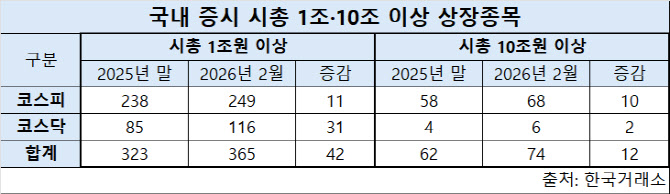 ‘시총 1조 클럽’ 훅↑…증시 랠리에 몸집 키운 상장사들