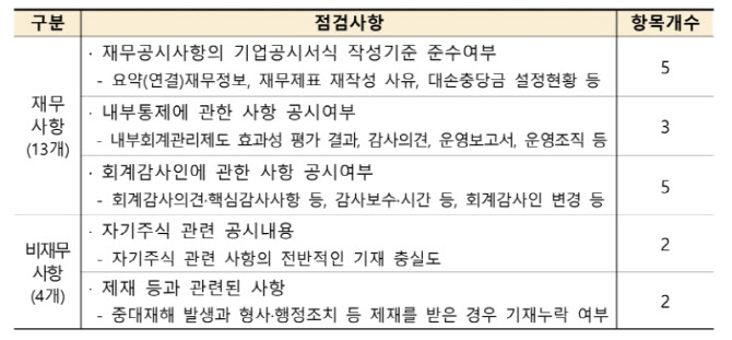 자사주·중대재해 공시 제대로하나...5월 금감원 중점점검 예고