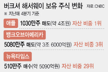 워런 버핏의 마지막 투자는 '디지털 구독' 뉴욕타임스였다