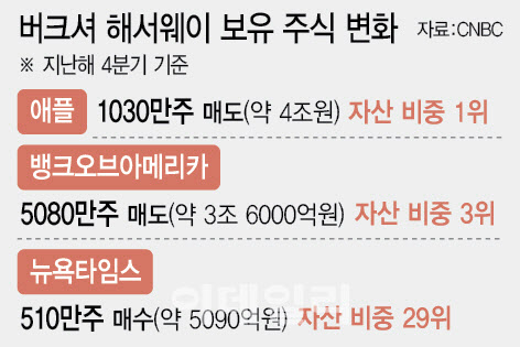 워런 버핏의 마지막 투자는 '디지털 구독' 뉴욕타임스였다
