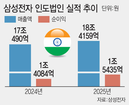 삼성전자, '거대시장' 인도서 실적 성장세…연 매출 20조 눈앞