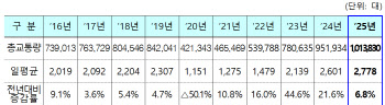항공교통, 연간 100만대 첫 돌파…코로나 전 대비 20%↑