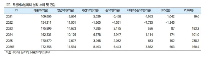 두산에너빌리티, 신규수주 사상 최대…美 원전 협력 수주 행렬 기대-iM