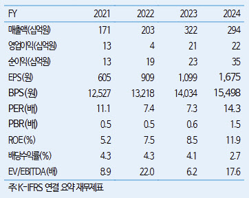 SNT에너지, 美·중동 LNG 투자 본격화…실적개선 가속화-iM