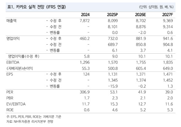카카오, 광고 매출 견조·AI 에이전트 출시 기대-NH