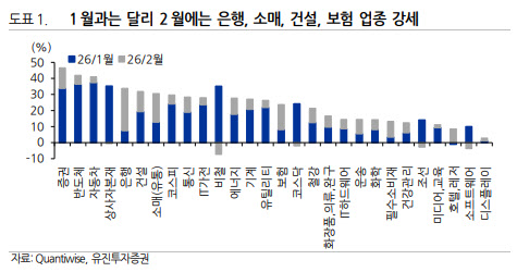 ‘저PBR의 반란’에 코스피 더 단단…상법 개정 기대 타고 내수주 재평가