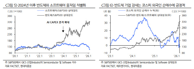 ‘파괴적 AI’ 공포가 키운 반도체의 절대성…코스피 추가 상승 동력은 ‘이익 상향’