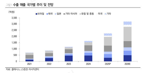 클래시스, 미국 유럽 고성장·브라질 시장 회복세…목표가↑-LS
