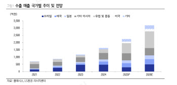 클래시스, 미국 유럽 고성장·브라질 시장 회복세…목표가↑-LS