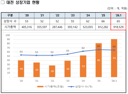 대전  상장기업 시가총액 91조 돌파…사상 최고치