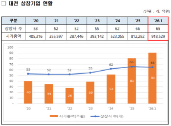 대전  상장기업 시가총액 91조 돌파…사상 최고치