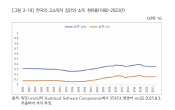 "부모 재력·부동산이 갈랐다"…출발선에서 벌어지는 자산 격차
