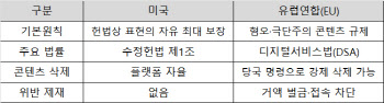美, 유럽 콘텐츠 차단 우회 포털 개발…미-EU 갈등 격화 우려