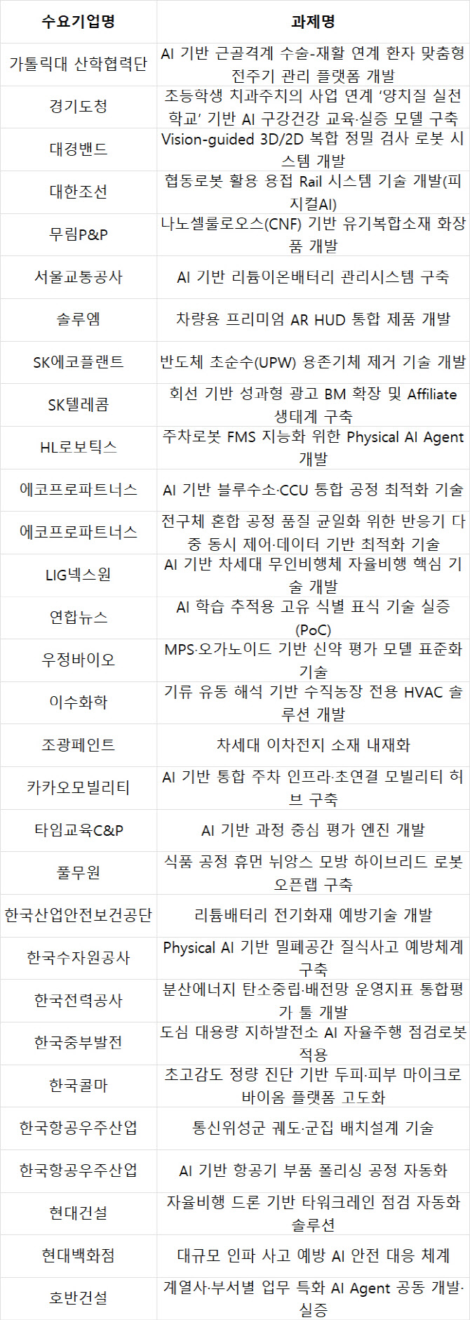 대기업 오픈이노베이션 수요 40% 급증…R&D 전략 변화