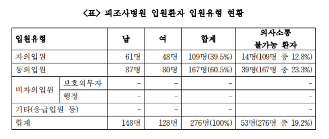 의사소통 어려운데 '자발적 정신병원 입원'…인권위 "인권침해"