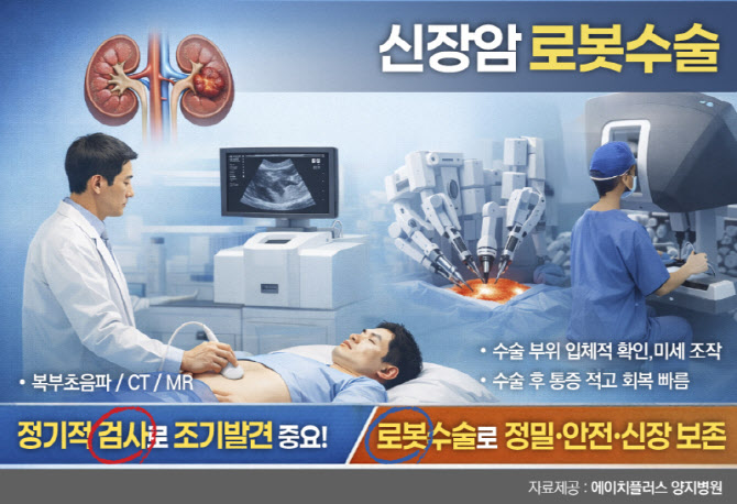출혈 줄이고, 기능 살리고 신장암 로봇수술, 환자 만족도 높여