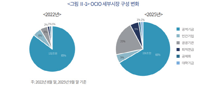 퇴직연금 돈 들어오자 OCIO도 변한다…‘영업’보다 ‘운용성과’ 중심