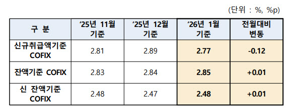 드디어 주담대 변동금리 인하? 5개월 만에 조달비용↓