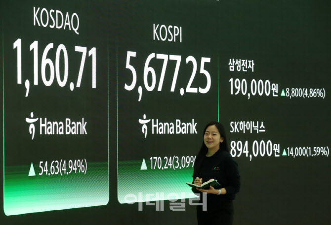 [포토] 코스피 5,677.25 코스닥 1,160.71