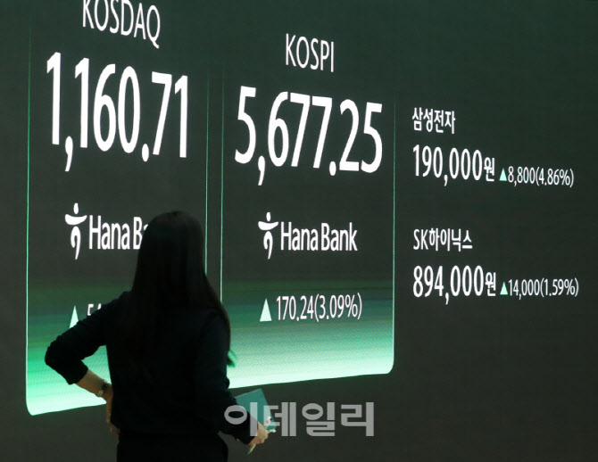 [포토] 코스피 170.24 오른 5,677.25