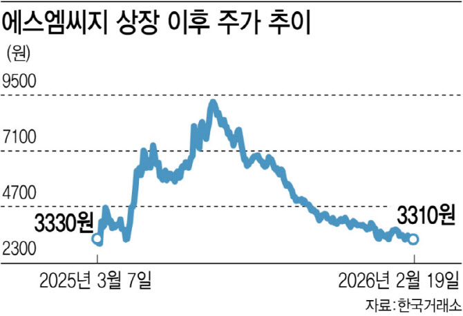 ‘주가 반토막’ 에스엠씨지, 지난해 실적은 견조…반등 신호탄 될까