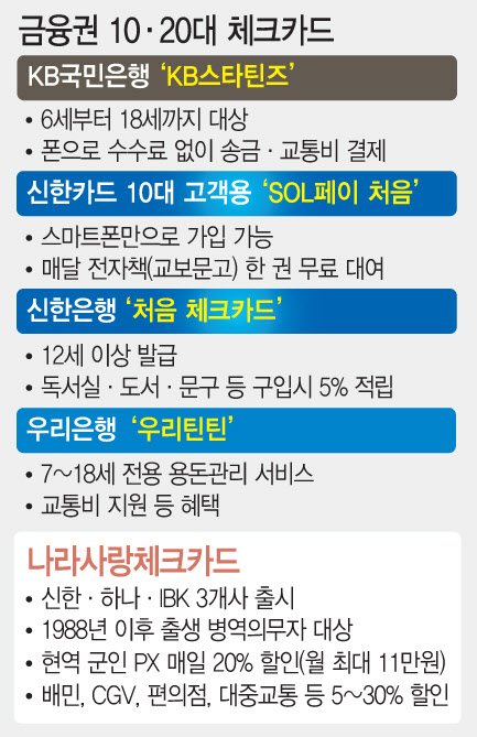 "미래 고객 잡아라"…은행·카드사, 10·20대 카드 수요 적극 공략