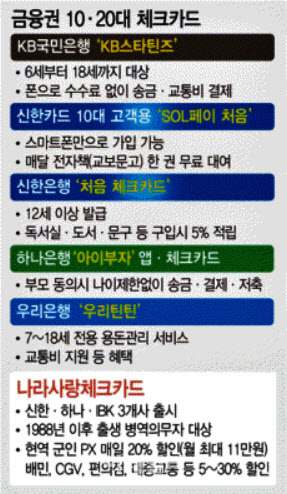 "미래 고객 잡아라"…은행·카드사, 10·20대 카드 수요 적극 공략