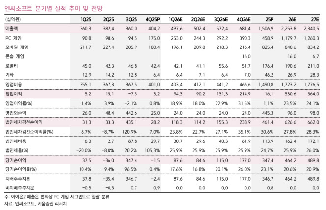 엔씨소프트, ‘BM 노이즈’ 감소…실적 변동성 낮출 것-키움