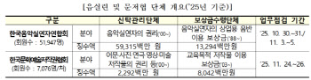 임원 친척에 일감 몰아주고 과다 수당 지급…음실련 '방만 경영' 확인