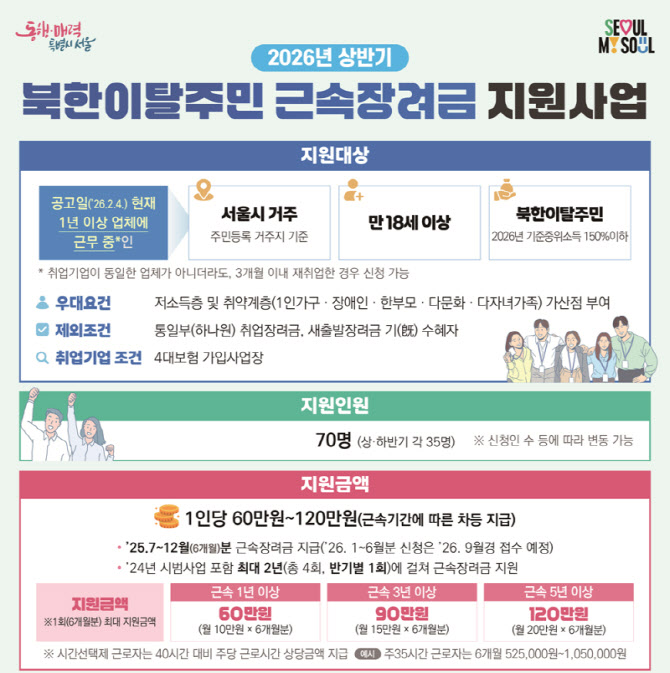 서울시, 북한이탈주민 근속장려금 지원 확대한다