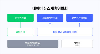 네이버 뉴스제휴위원회, 3월 3일부터 신규 제휴 심사 시작