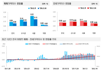 '준강남' 과천 아파트 이럴 수가…서울도 심상치 않은 신호